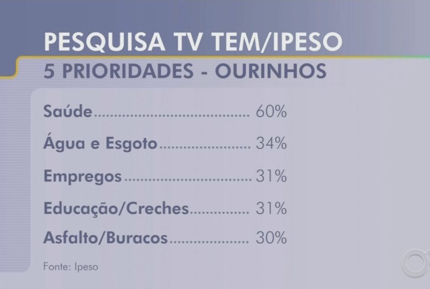 prioridades-em-ourinhos3A-saude2C-agua-e-educacao-destacadas-em-pesquisa-pela-populacao