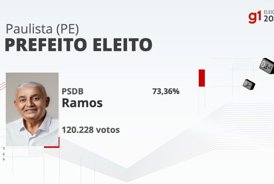 ramos-psdb-e-eleito-prefeito-de-paulista-no-2o-turno-das-eleicoes-2024-na-12a-zona-eleitoral-veja-os-detalhes-da-votacao-na-escola-maria-luzia-pessoa-de-andrade