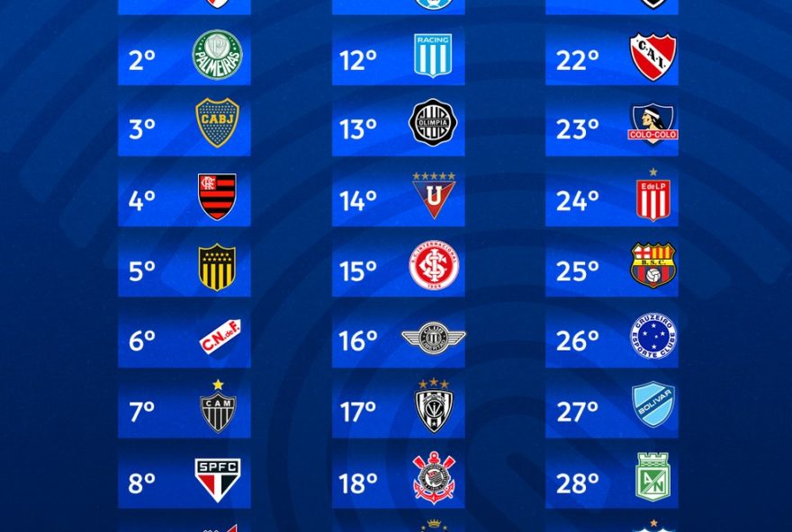 ranking-da-conmebol3A-palmeiras-e-flamengo-no-top-4-e-brasileiros-bem-colocados-sorteio-das-competicoes-continentais-promete-emocao