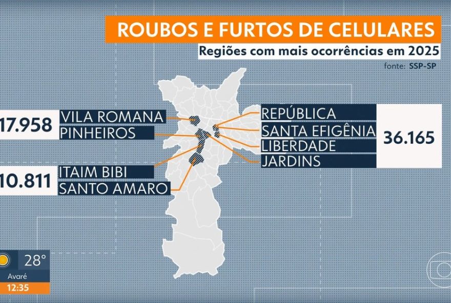 roubos-de-celulares-em-sao-paulo3A-mais-de-150-mil-casos-em-2025 roubos-de-celulares-em-sao-paulo3A-mais-de-150-mil-casos-em-2025
