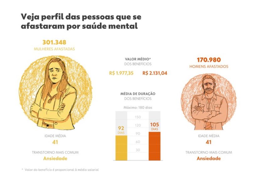 santa-catarina-tem-16-mil-afastamentos-por-ansiedade-e-depressao3A-impacto-da-saude-mental-em-2024