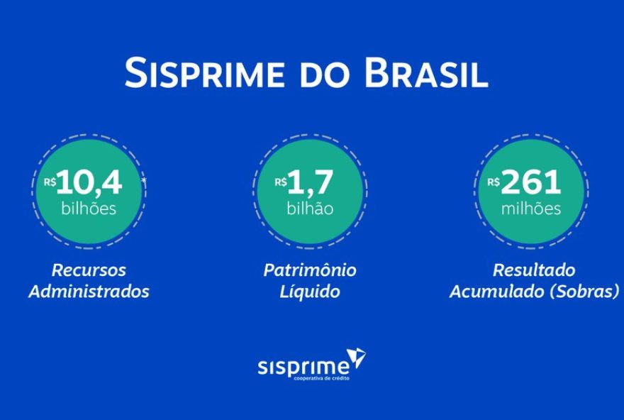 sisprime-do-brasil-registra-desempenho-excepcional-no-terceiro-trimestre-de-20252C-reforcando-lideranca-entre-as-cooperativas-de-credito