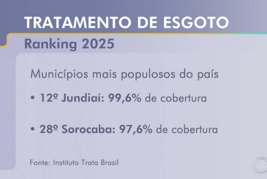 sorocaba-e-jundiai-se-destacam-entre-as-melhores-cidades-no-tratamento-de-esgoto-no-brasil.-confira-o-ranking-do-instituto-trata-brasil