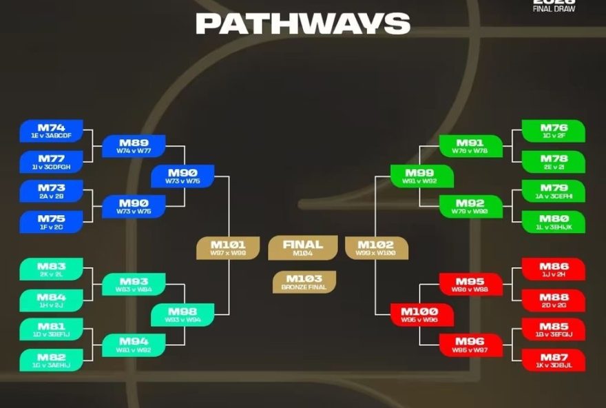 sorteio-da-copa-do-mundo-20263A-brasil-enfrenta-marrocos-em-estreia3B-torcida-reage-com-memes-e-medo-da-noruega