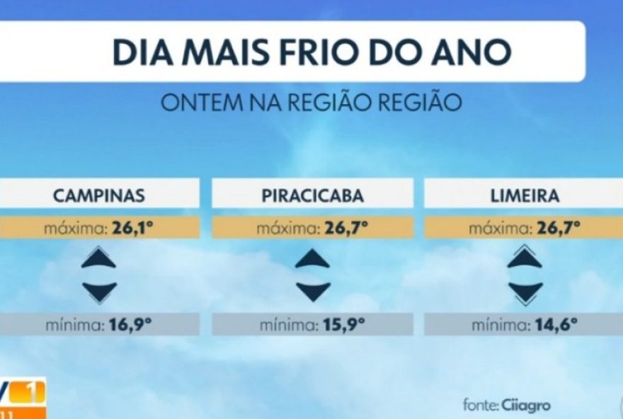 temperaturas-baixas-surpreendem-em-piracicaba-e-limeira3A-confira-a-previsao-para-o-fim-de-semana-na-regiao temperaturas-baixas-surpreendem-em-piracicaba-e-limeira3A-confira-a-previsao-para-o-fim-de-semana-na-regiao