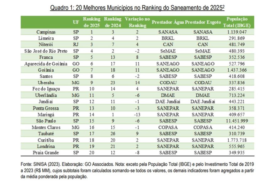 uberaba-se-destaca-no-saneamento-e-e-a-1a-cidade-de-mg-no-ranking-nacional