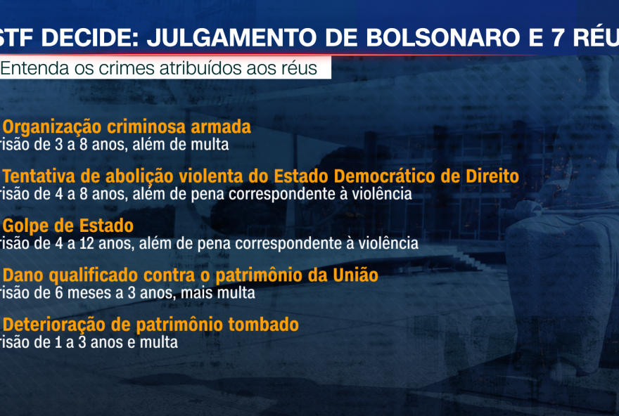 veja-os-crimes-dos-reus-no-julgamento-do-plano-de-golpe